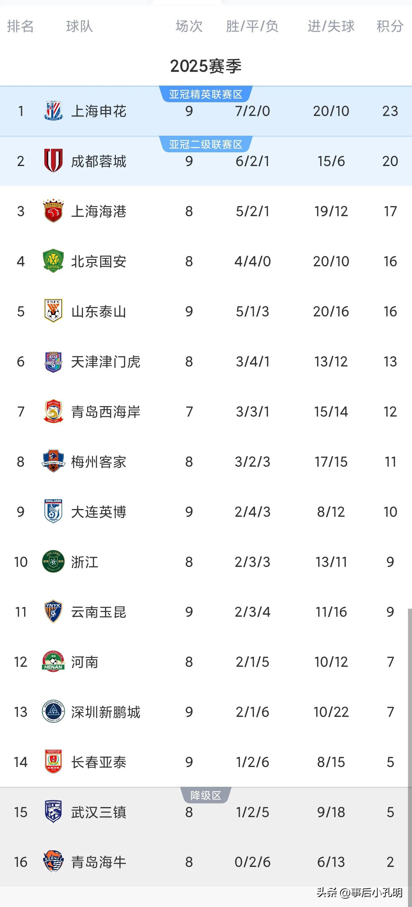 申花客场战平建业,暂时失去积分榜榜首的简单介绍 申花客场战平建业,暂时失去积分榜榜首的简单介绍